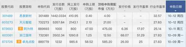 近期上市的新股有哪些、查询新股上市