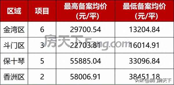 珠海商品房备案价查询、珠海商品房备案价查询家和城