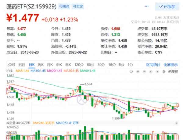 医药商业ETF代码-医药类 etf