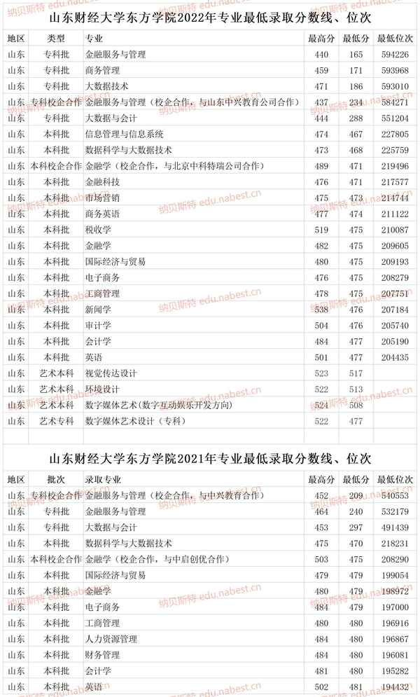 山东财经大学东方学院2016分数线,2020年山东财经大学东方学院录取分数线