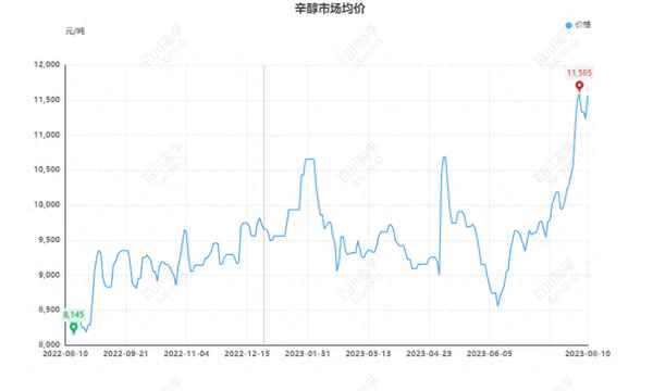 辛醇价格走势图7日(甲醇价格走势图)