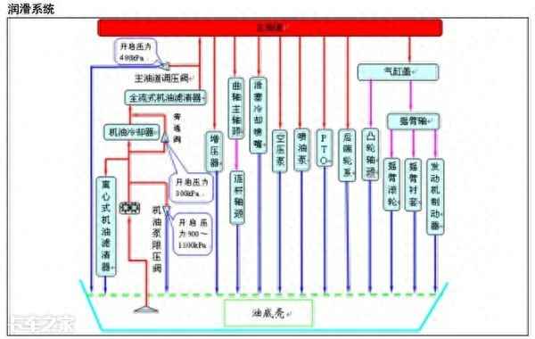 货车机油压力压力低会有什么影响(货车机油压力低是什么原因造成的？)