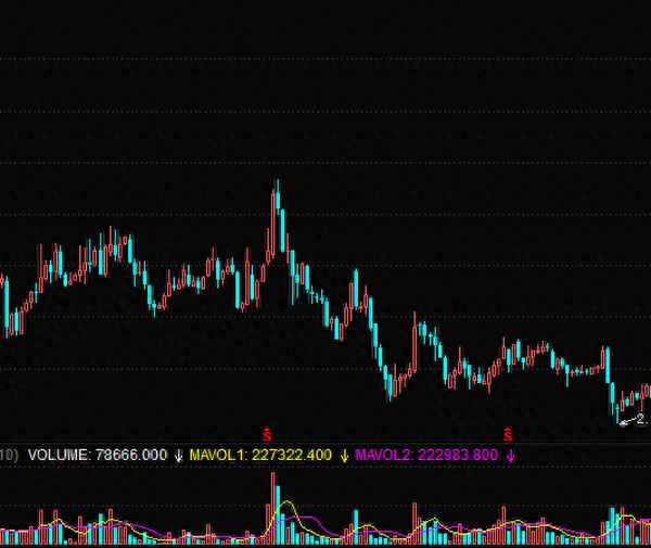 怎么看股票走势图以及分析 k线图;怎么分析股票涨跌