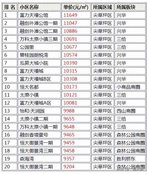 太原十大高档小区排名最新—太原市最好的小区排名