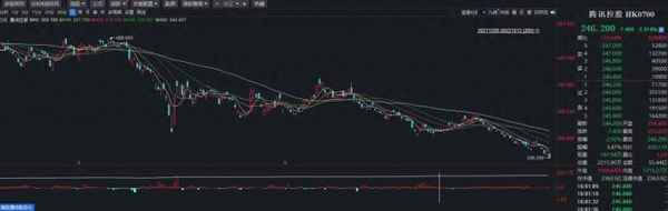 腾讯股价历年走势图-腾讯股票历年价格一览表