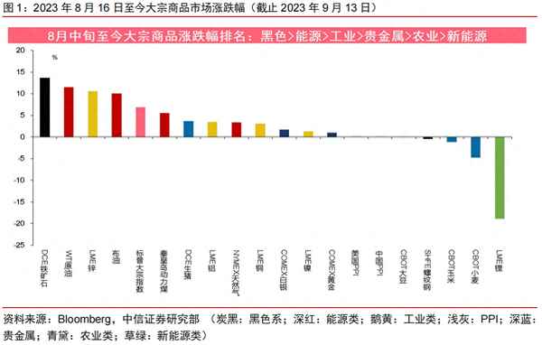 大宗商品价格走势—2023年大宗商品价格走势