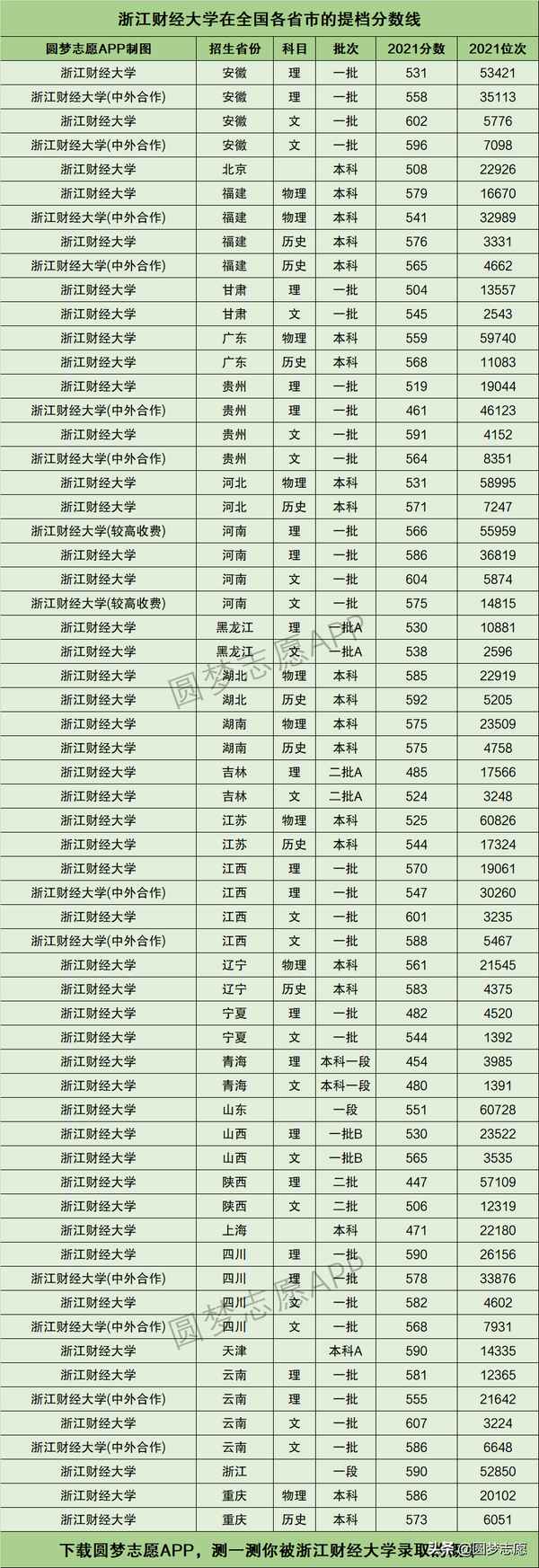 杭州财经大学分数线;杭州财经大学分数线是多少