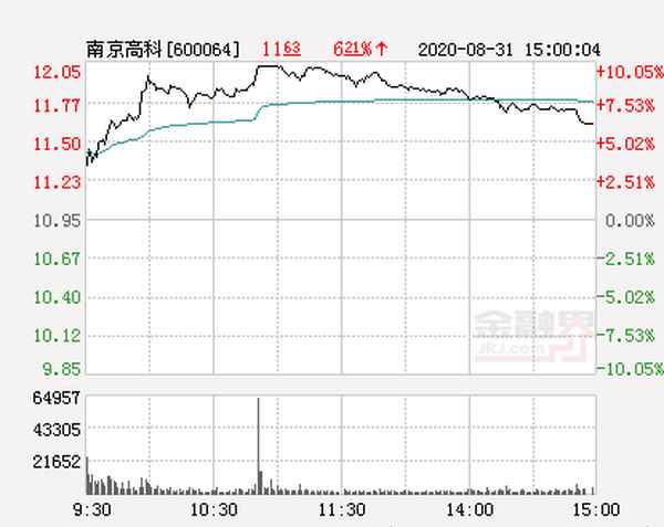 南京高科股票代码是什么;南京高科股票代码是什么号
