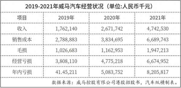 威馬電車換一次電池要多少錢;威馬汽車電池多少錢