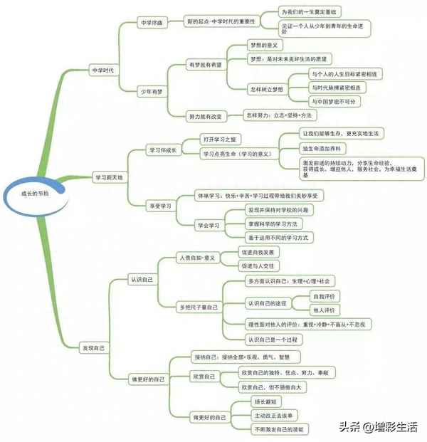 初中政治都學什么內容、初中政治大概內容