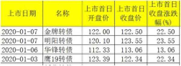 转债中签1000元能赚多少-转债第一天涨停第二天还会涨