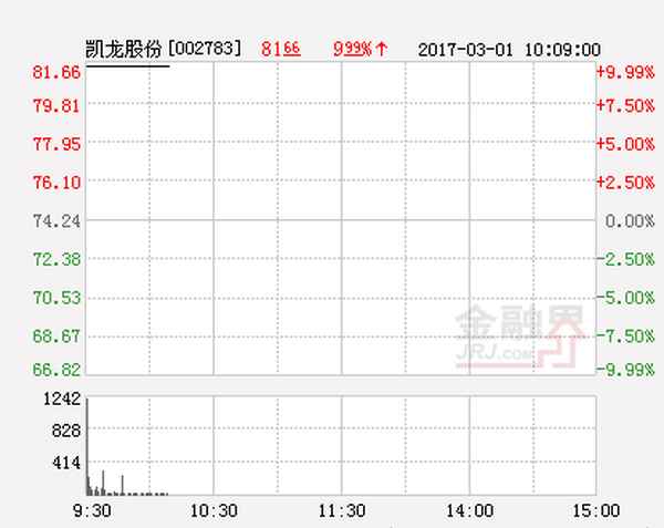 凯龙股份股票价格最近新闻-凯龙股份股票价格最近新闻消息