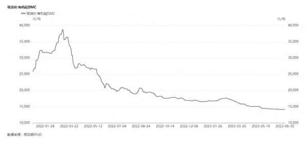 有机硅目前的市场最新价-有机硅的最新价格
