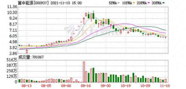 冀中能源股票价格_冀中能源股票价格走势