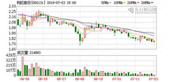 利欧股份最高价是多少;利欧股份最低价