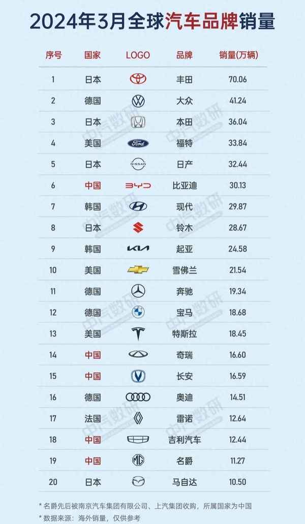 汽车品牌销量-2023全球汽车品牌销量