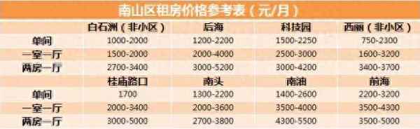 南山区租房的一般价格;二室一厅租房500元