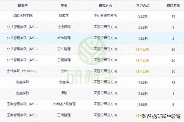 浙江财经大学研究生;浙江财经大学研究生招生专业目录