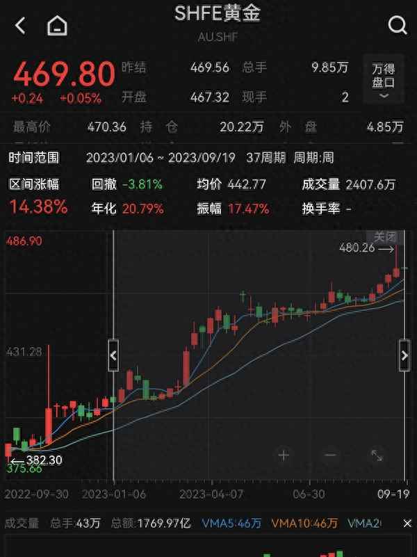 沪金主连是金价吗_沪金和黄金价格一样吗