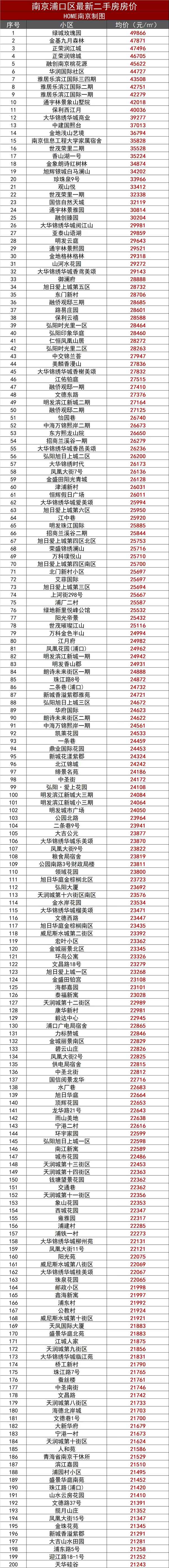 南京房价最新楼盘价格;南京房价2023最新价格