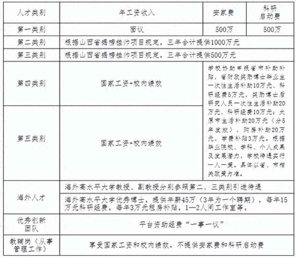 山西财经大学博士生,山西财经大学博士生补助