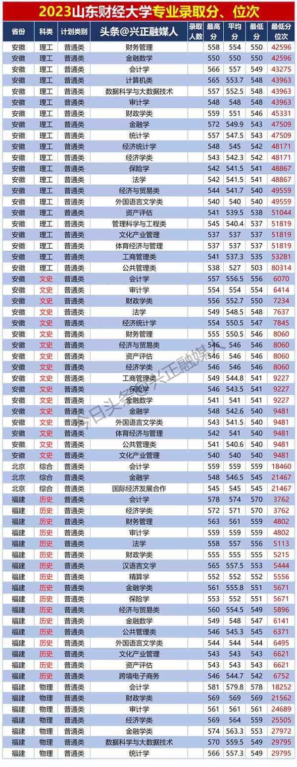 山东财经大学会计专业、山东财经大学会计专业自考教材