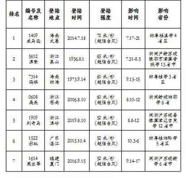 9號臺風(fēng)利奇馬最大_臺風(fēng)利奇馬路徑城市及時間