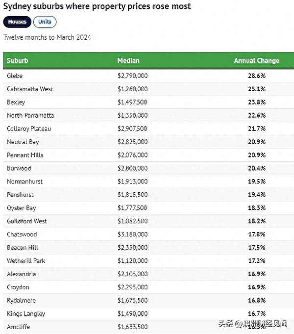 澳洲房产 价格(澳洲房产价格走势图)