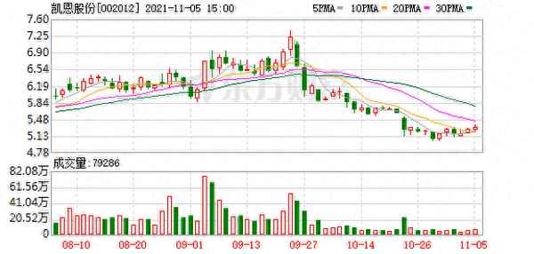 凯恩股份的股价走势_凯恩股份最新消息