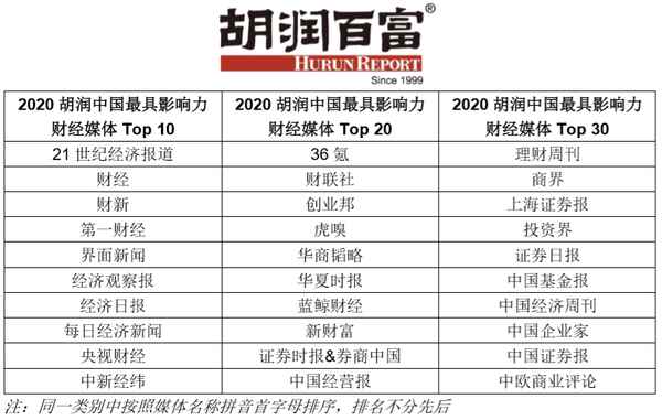 财经网排名,最著名的财经网
