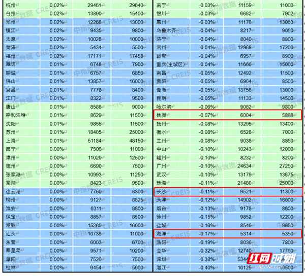 长沙如院楼盘价格走势(长沙市房价走势图)