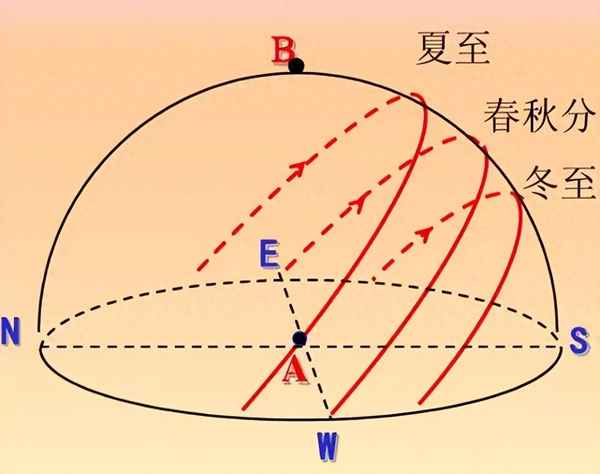 中国古代文化的认识,中国古代文化的认识董作宾