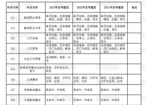 上海财经大学考研科目(上海财经大学考研科目目录及分数)