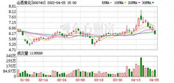 山西焦化股价是多少、山西焦化的股价