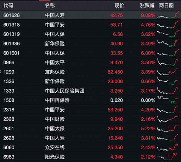 保险板块什么时候会涨、保险板块大涨