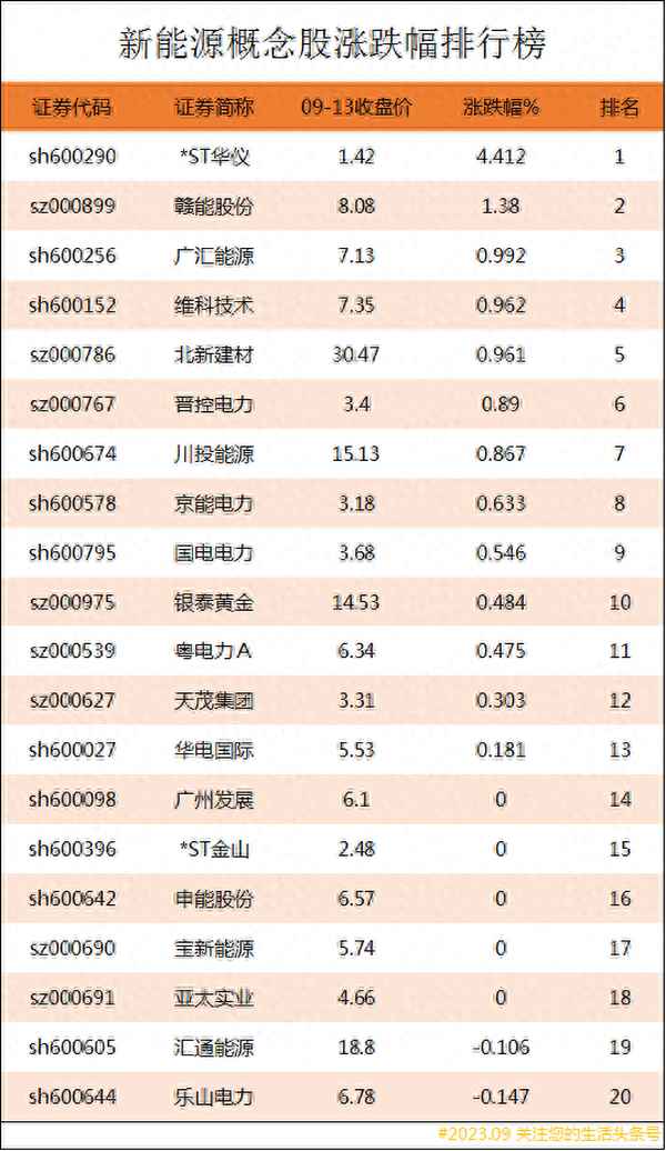 新能源板块涨幅排名、股票板块涨幅怎么看