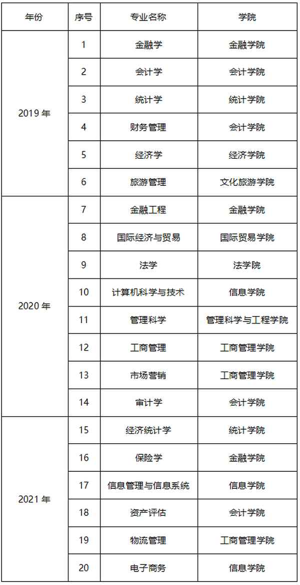 太原財經大學專業_山西財經大學經濟學院專業