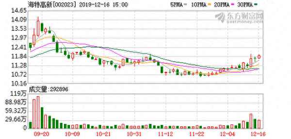 002023海特高新股吧东方财富、002023海特高新股票