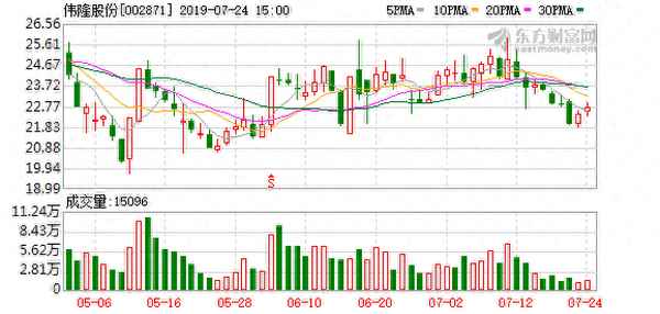 伟隆股份历史交易数据,伟隆股份历史交易数据,网易财经