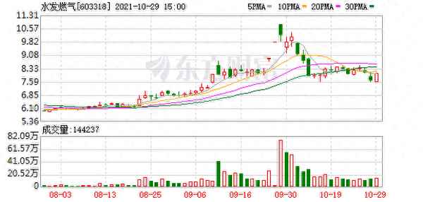 水发燃气股票股吧—水发燃气股票股吧东方财富通