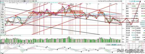 今日大盘分析最新走势图_今日3d走势图