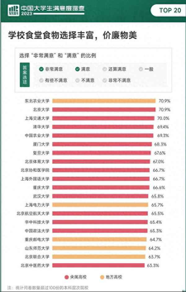 中国大学食堂排名前十-全中国最好的大学食堂