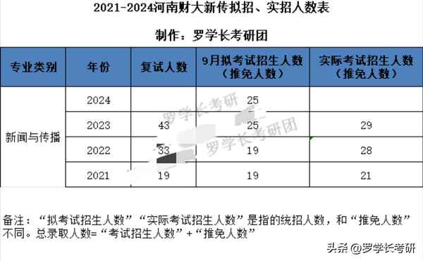 河南财经学院研究生;河南财经学院研究生分数线