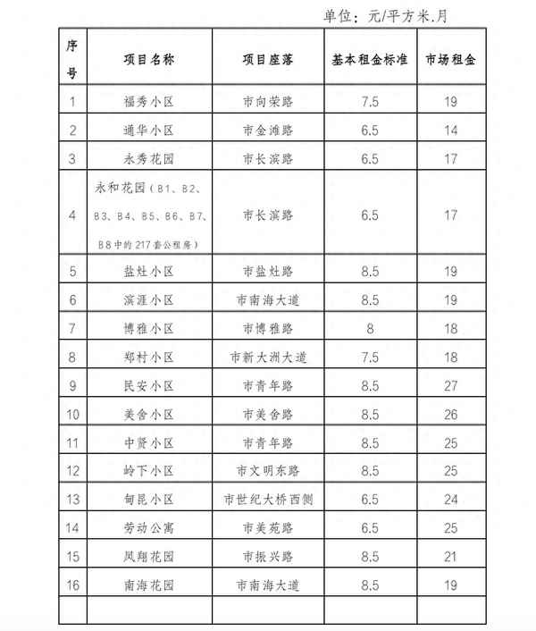 一般公租房一月多少钱(一般公租房一月多少钱总价)