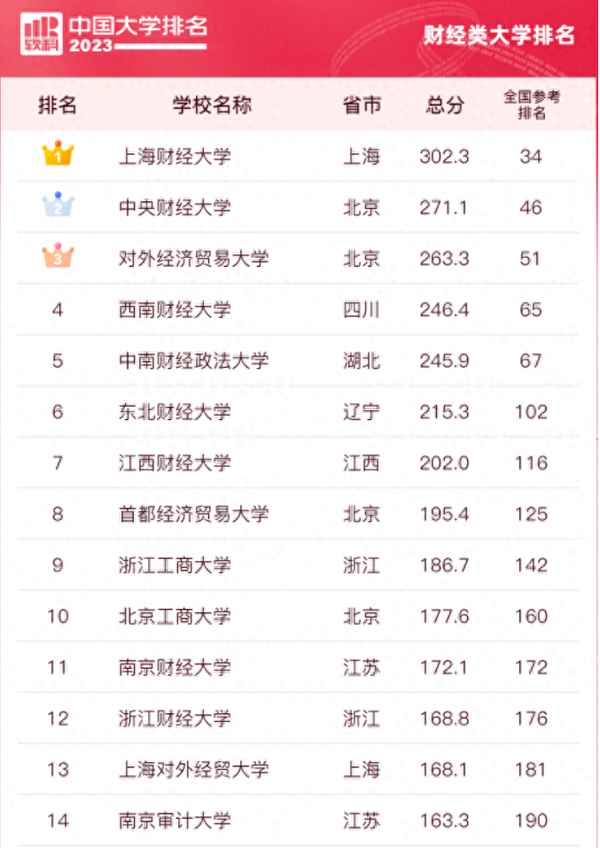 武漢財經大學排名第幾,武漢財經類大學排名