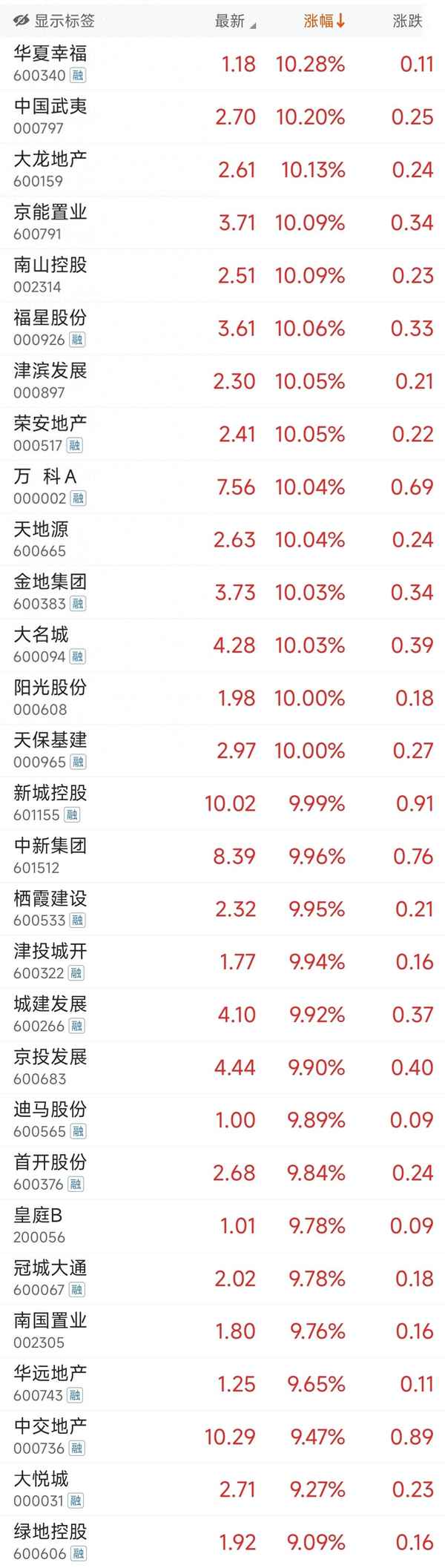 房产股,地产股排名