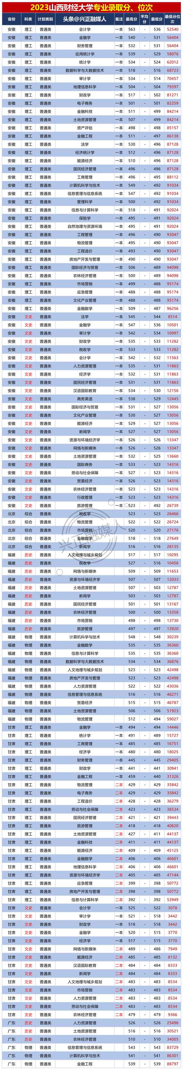 山西財經(jīng)錄取分數線(xiàn);山西財經(jīng)錄取分數線(xiàn)2023高考