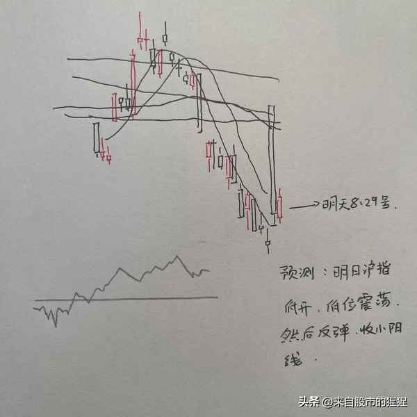 今日股市最新走势图(今日股市走势预测)