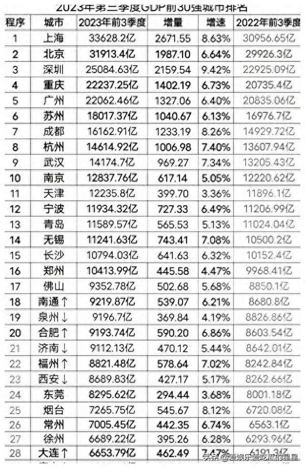 2023前三季度各省gdp—31省市前三季度gdp