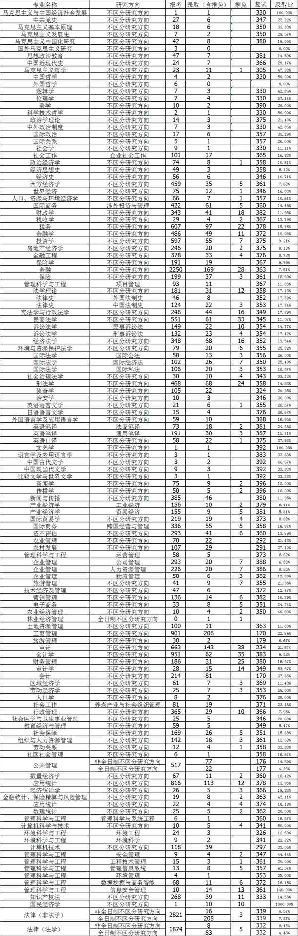 中南财经大学报录比;中南财2021报录比